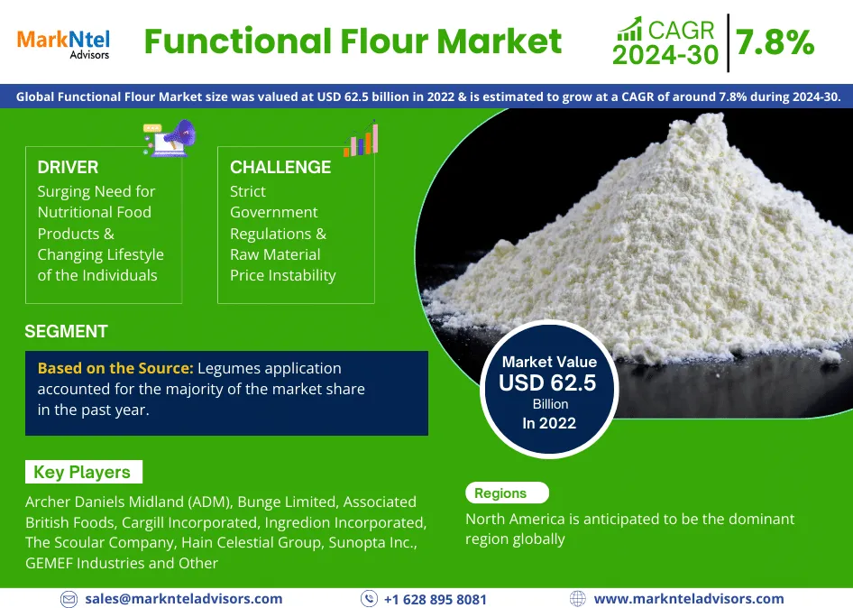 Functional Flour Market