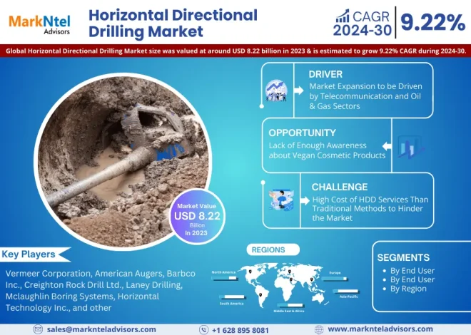 Horizontal Directional Drilling Market Bifurcations, Drivers, Restraints, and Trends for 2024-2030