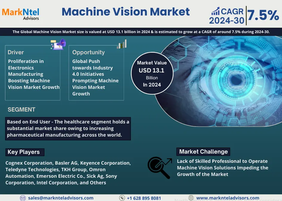 Machine Vision Market