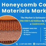 Honeycomb Core Materials Market is likely to reach over USD 5.62 billion with a 8.01% CAGR Annualized Growth Rate by 2033: SPER Market Research