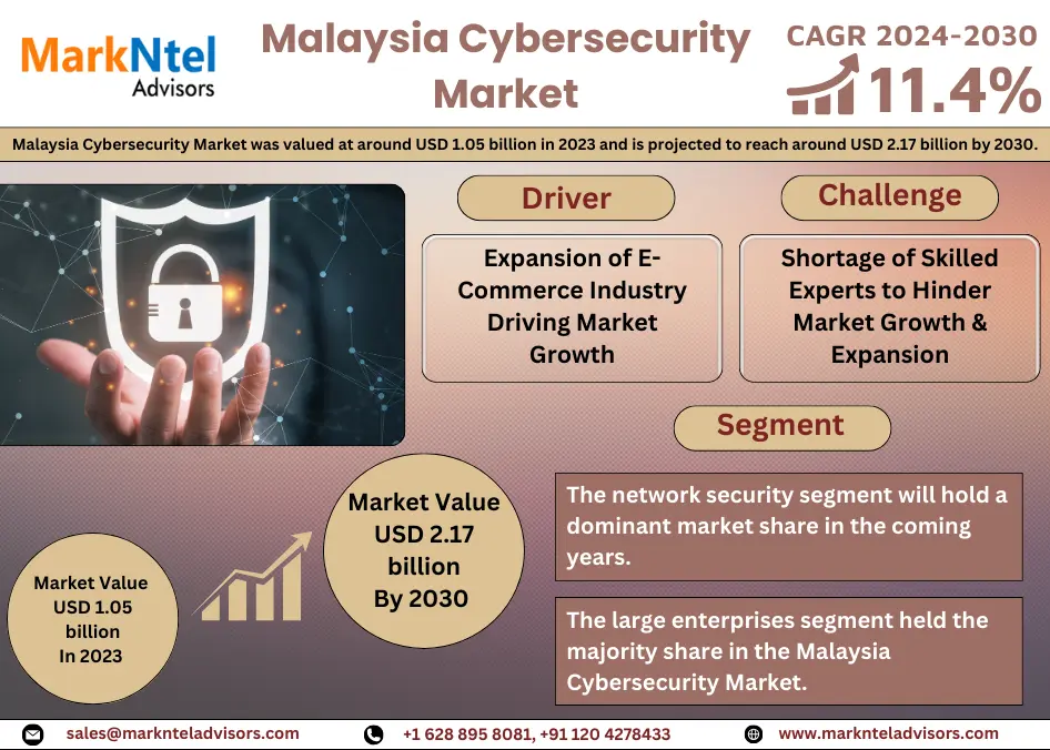 Malaysia Cybersecurity Market Trends set to witness Explosive growth by 2030