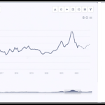 Cocoa Price Chart Analysis: Market Dynamics and Future Outlook