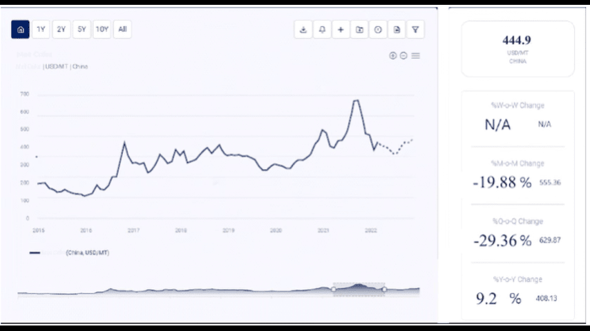 Cocoa Price Chart