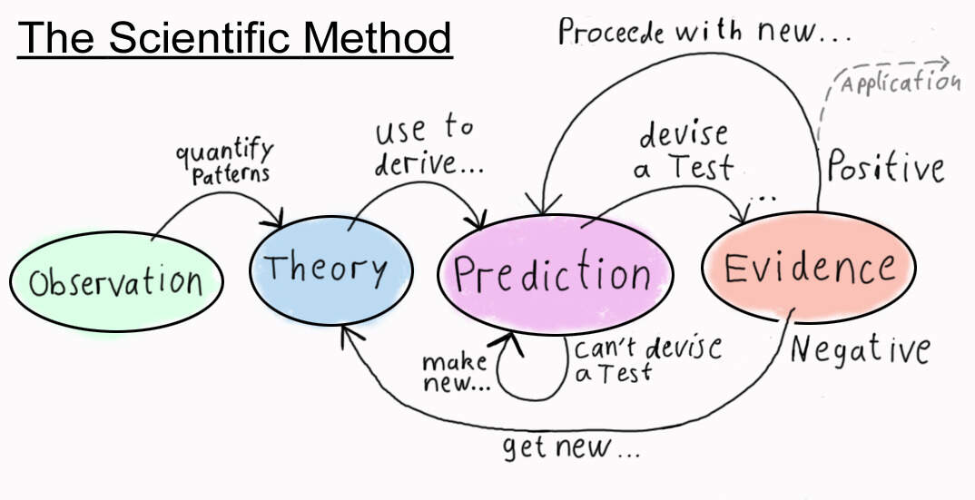 Scientific Thinking and Methodology Explained