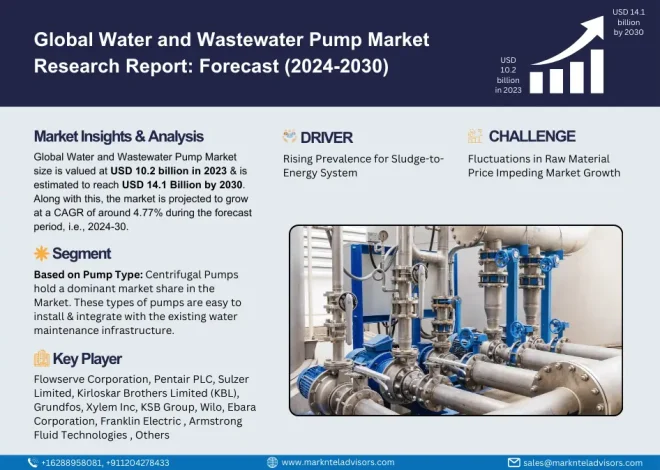 Water and Wastewater Pumps Market to Observe Prominent CAGR of 4.77% by 2030, Size, Share, Trends, Demand, Growth, Challenges and Competitive Outlook