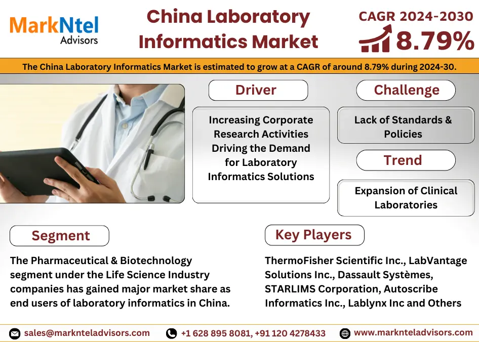 China Laboratory Informatics Market