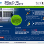 Floor Coatings Market Size, Share, Trends, Demand, Growth and Competitive Analysis