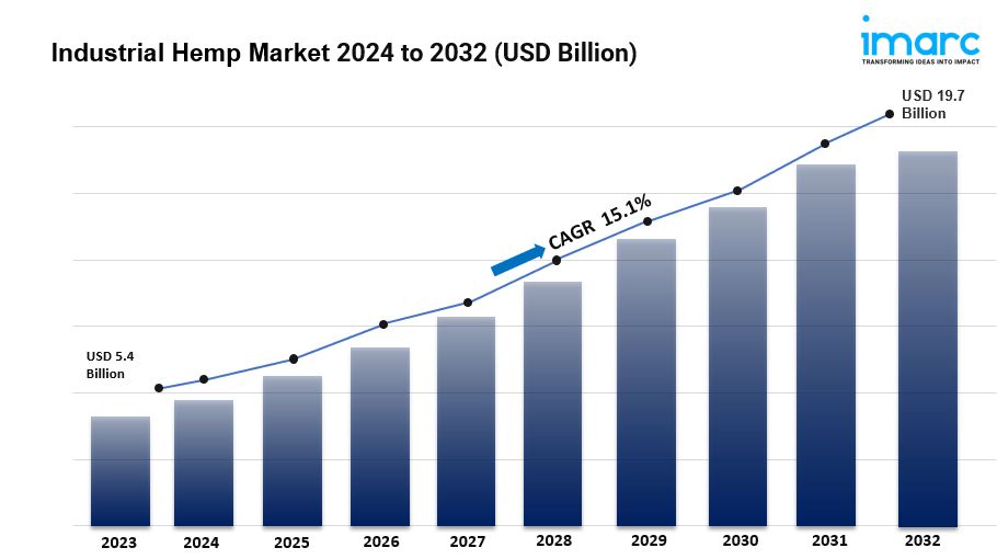 Industrial Hemp Market