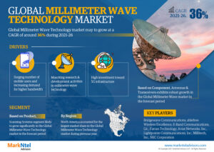 Millimeter Wave Technology Market