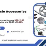 Motorcycle Accessories Market Growth and Size, Rising Trends, Demand, Revenue, CAGR Status, Challenges, Future Opportunities and Forecast Analysis till 2033: SPER Market Research