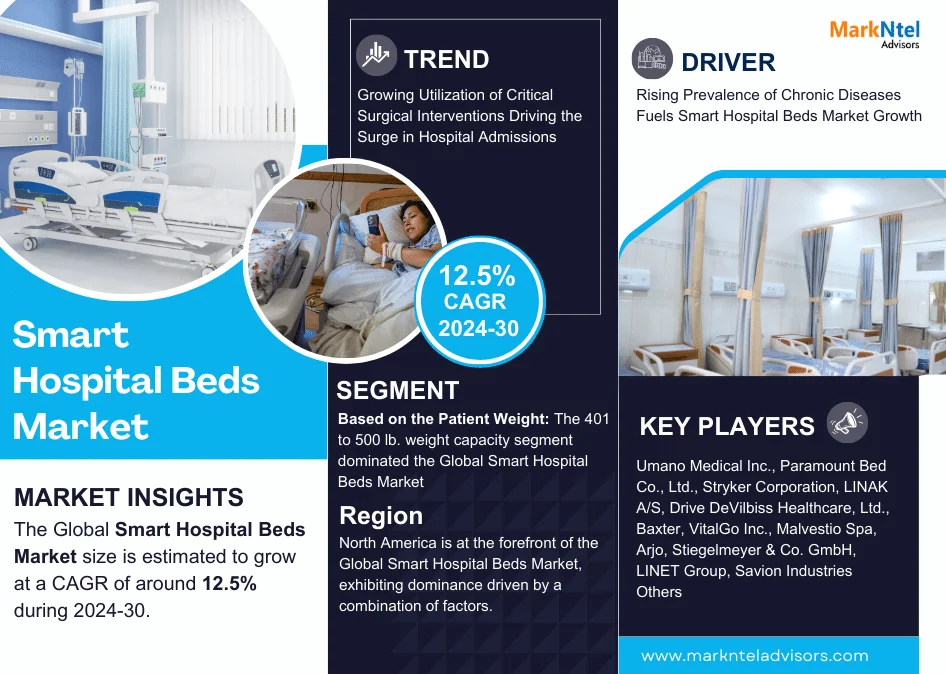 Exploring Smart Hospital Beds Market: Rising Trends, Opportunities and Challenges Forecast 2030