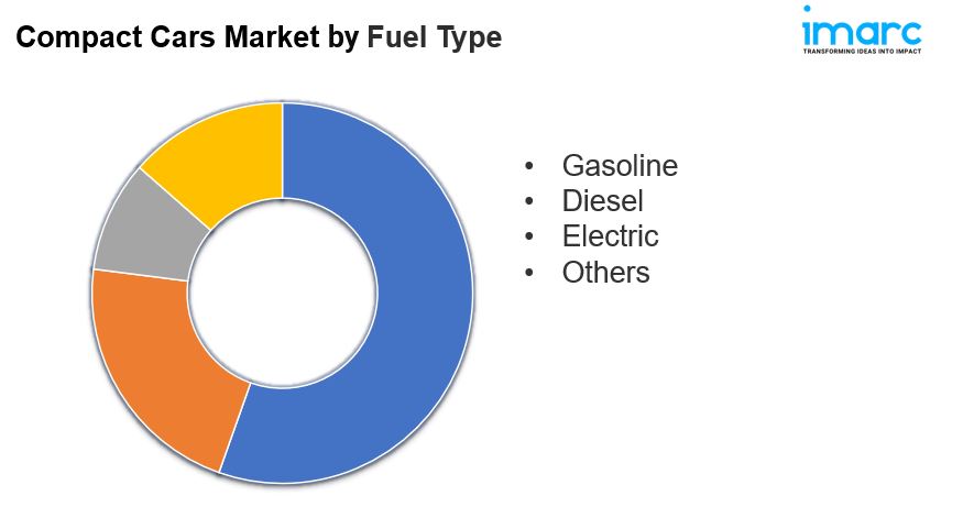 Compact Cars Market