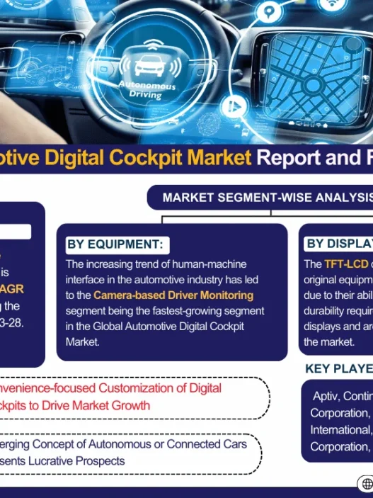 Automotive Digital Cockpit Market