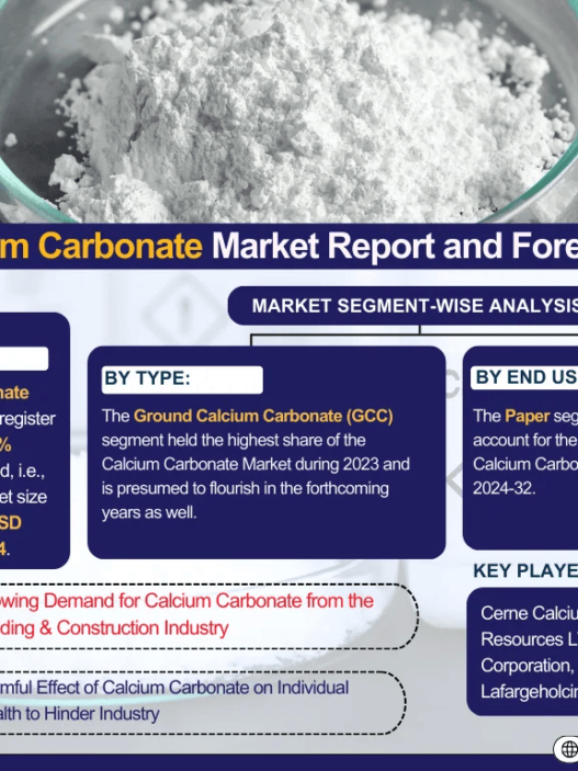 Calcium Carbonate Market