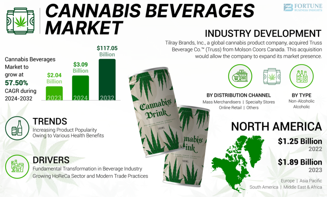 Cannabis Beverages Market