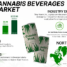 Cannabis Beverages Market