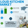 Cloud Kitchen Market