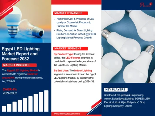 Egypt LED Lighting Market