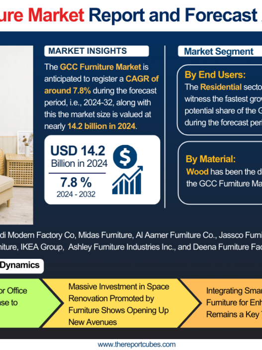 GCC Furniture Market