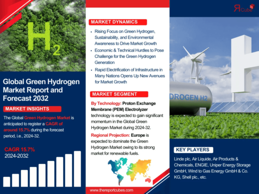 Green Hydrogen Market