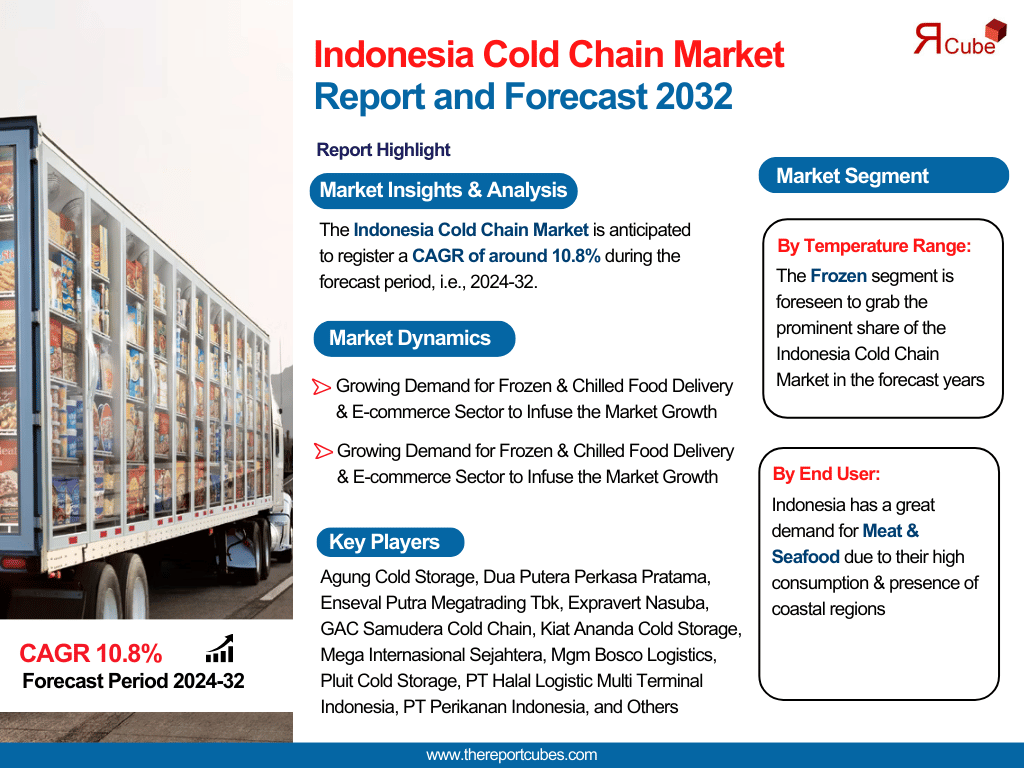 Indonesia Cold Chain Market