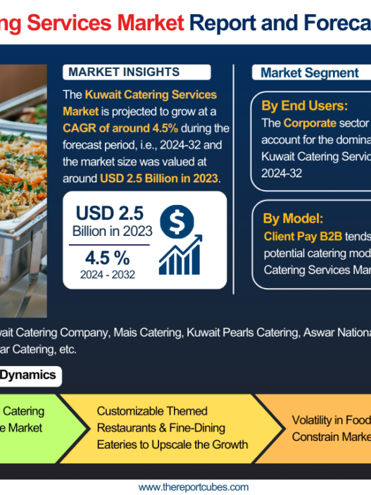 Kuwait Catering Services Market