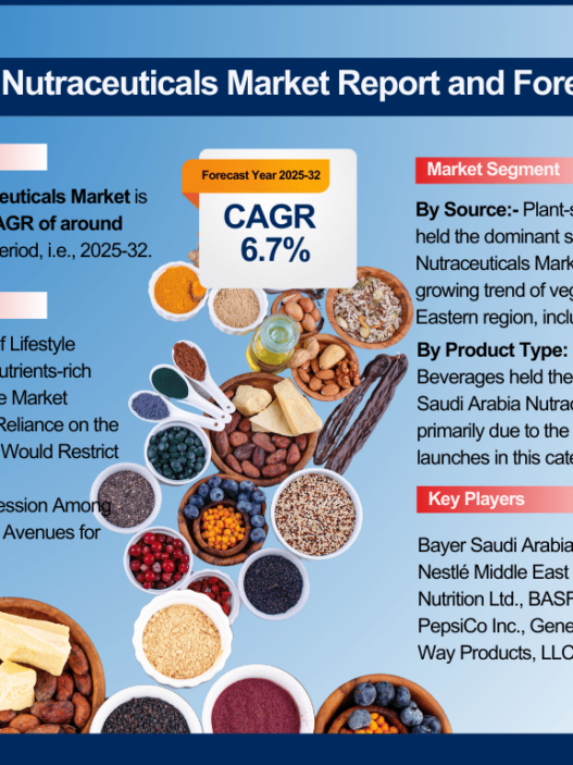 Saudi Arabia Nutraceuticals Market