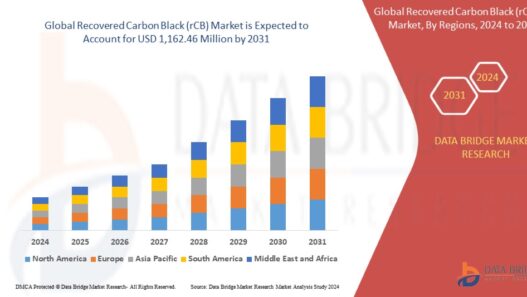 Recovered Carbon Black Market