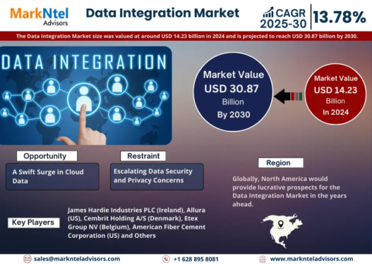 Data Integration Market