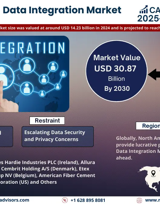 Data Integration Market