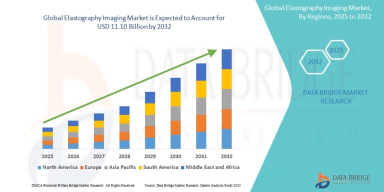 Elastography Imaging Market
