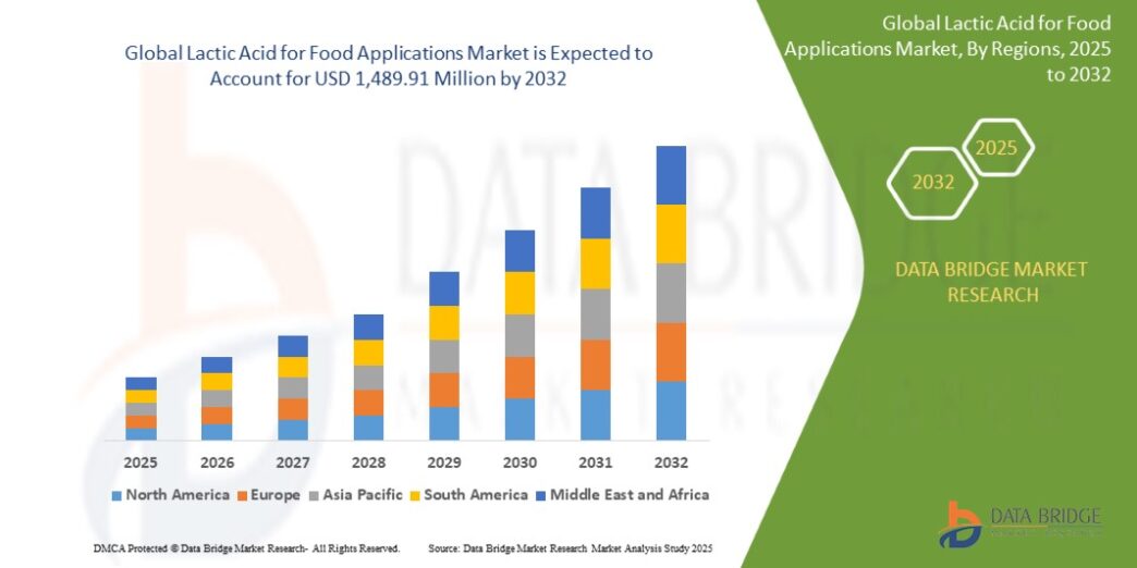 Lactic Acid for Food Applications Market