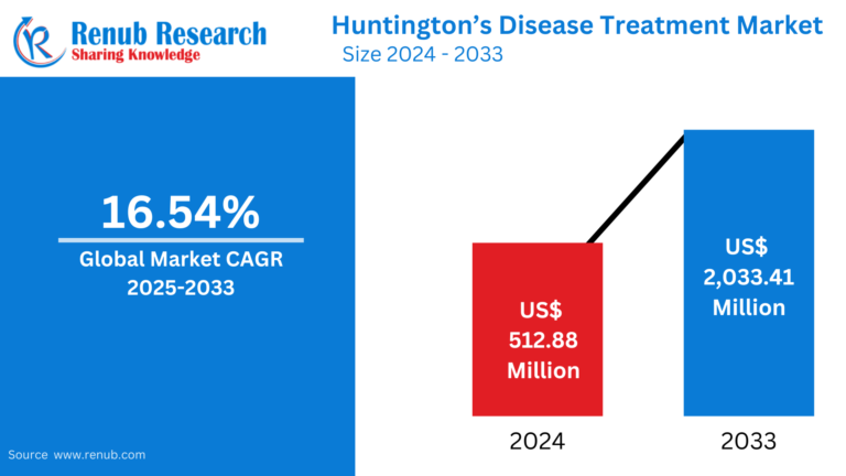 Huntington’s Disease Treatment Market