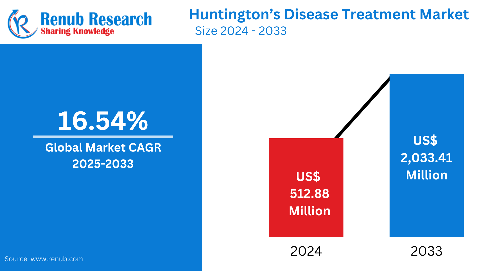 Huntington’s Disease Treatment Market