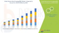 The global holographic imaging for medical diagnostics market size was valued at USD 416.59 million in 2024 and is expected to reach USD 3336.02 million by 2032, at a CAGR of 29.70% during the forecast period