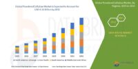 The global powdered cellulose market size was valued at USD 2.57 billion in 2024 and is expected to reach USD 4.36 billion by 2032, at a CAGR of 6.80% during the forecast period