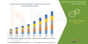 The global powdered cellulose market size was valued at USD 2.57 billion in 2024 and is expected to reach USD 4.36 billion by 2032, at a CAGR of 6.80% during the forecast period